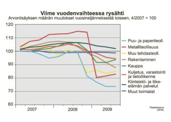 Kuvio kertoo neljännesvuosittaisista arvonlisäyksen muutoksista eri aloilla niin, että vuoden 2006 viimeistä neljännestä kuvataan luvulla 100. Metalliteollisuudessa romahdus tapahtui tämän vuoden alussa, metsäteollisuudessa ja muussa teollisuudessa jo viime vuoden lopulla. Rakentamisessa ja kuljetuksissa käänne ei ole tapahtunut vieläkään.