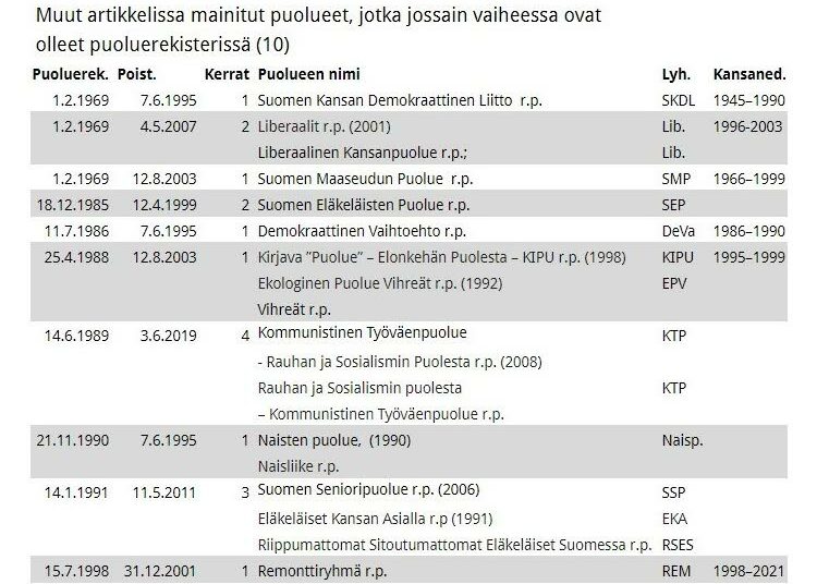 Liitetaulukko 4. SKDL:n eduskuntaryhmä sai vuoden 1983 vaaleissa 27 kansanedustajaa. Ryhmästä erotettiin vuonna 1986 kymmenen kansanedustajaa, jotka perustivat Demokraattisen Vaihtoehdon eduskuntaryhmän. Vuoden 1987 eduskuntavaaleissa SKDL sai 16 ja DeVa 4 kansanedustajaa. Kun Vasemmistoliitto perustettiin keväällä 1990 muutti SKDL:n eduskuntaryhmä nimensä Vasemmistoliiton eduskuntaryhmäksi. DeVan kansanedustajat hyväksyttiin ryhmän jäseniksi myöhemmin samana vuonna.