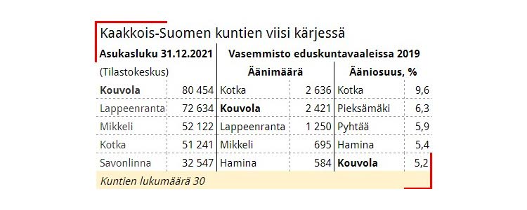 Taulukko 3. Vasemmistoliiton kannatuksen sanotaan olevan korkeammalla tasolla suurten asukaslukujen kunnissa. Tämä pätee Kaakkois-Suomessa vain Kotkassa. Yli viidenkymmenen tuhannen asukkaan kerhoon kuuluvassa Mikkelissä vasemmiston kannatus oli viime eduskuntavaaleissa vain 2,3 prosenttia.