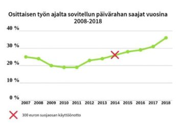 Yhä useampi työntekijä on osa-aikaisessa tai keikkatyössä. Sovitellun työttömyysturvan käyttö on kasvanut, mutta kaikki eivät vielä tunne järjestelmää. Graafi: TYJ, Lähde: VATT