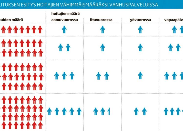 SuPerin esimerkki vanhustenhoidon mitoituksesta sen jälkeen, kun hallitus alentaa sen 0,5:stä 0,4:ään.