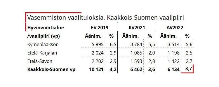 Taulukko 5. Kaakkois-Suomen vaalipiirissä on kolme hyvinvointialuetta. Vasemmisto ei saanut kannattajiaan liikkeelle kuntavaaleissa ja aluevaaleissa yhtä hyvin kuin viime eduskuntavaaleissa.