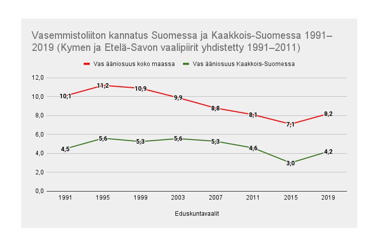 Kaavio 1. Kaavion lähteenä olevat luvut vuoteen 2011 asti on saatu laskemalla ääniosuus Kymen ja Etelä-Savon vaalipiirien yhteenlasketuista äänimääristä.