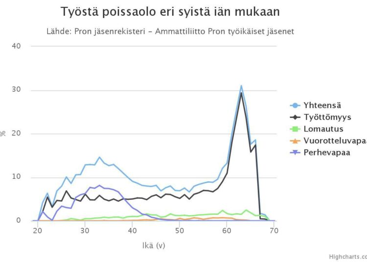 Työttömyysjaksoja on useammin yli 57 – 58-vuotiailla kuin muille. Ammattiliitto Pron mukaan työttömyyden taiteikä on 53 vuotta.