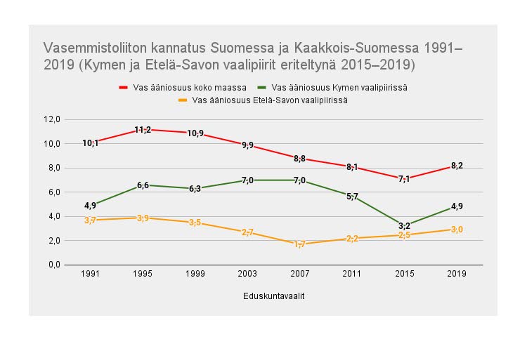 Kaavio 2. Tässä kaaviossa on Kymen vaalipiirin ja Etelä-Savon vaalipiirien ääniosuudet vuosien 2015 ja 2019 vaaleissa saatu laskemalla erikseen yhteen ääniosuudet entisten Kymen vaalipiirin ja Etelä-Savon vaalipiirien kuntien tuloksista.