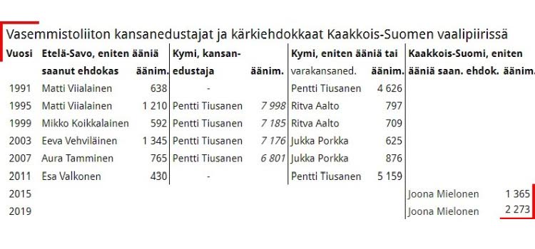 Taulukko 6. Vasemmistoliitolla ei ollut kansanedustajaa Kaakkois-Suomessa silloin kun Vasemmistoliitto perustettiin. Suomen Kansan Demokraattisen Liiton (SKDL) eduskuntaryhmä muutti nimensä 2.5.1990 Vasemmistoliiton eduskuntaryhmäksi.