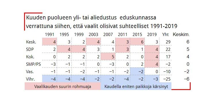 Taulukko 2. Taulukko selittää sen, miksi Suomessa ei ole onnistuttu luomaan vaalijärjestelmää, joka jakaisi paikat kannatuksen mukaan. Suuret puolueet ovat tyytyväisiä järjestelmään, joka antaa niille aina muutaman ylimääräisen kansanedustajan paikan puoluetukineen.