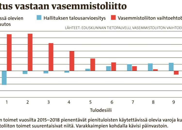 Vasemmistoliiton teettämä laskelma budjettiesityksen vaikutuksista on herättänyt keskustelua koko syksyn. Kuviossa on verrattu hallituksen esityksen ja vasemmistoliiton vaihtoehtobudjetin vaikutuksia käytettävissä oleviin tuloihin.