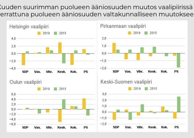 Kaaviokooste 1. Puolueilla ei ole vain yksi vaalitulos, vaan 12 erilaista vaalitulosta joka vaaleissa. Tämä käy hyvin havainnollisesti ilmi kaaviokoosteesta, vaikka siinä on mukana vain neljä vaalipiiriä.