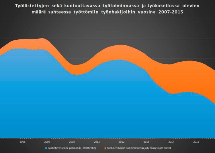 Kuntouttavassa työtoiminnassa ja työkokeilussa olevien määrä suhteessa työllistettyihin työttömiin on ollut voimakkaassa kasvussa vuodesta 2013.