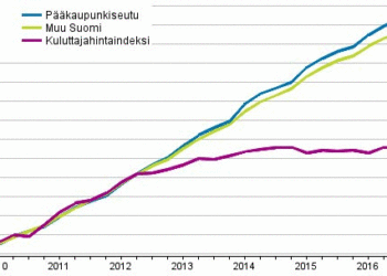 Vuokrien ja kuluttajahintojen kehitys indeksinä, 2010=100