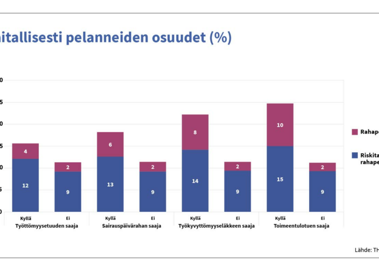 Haitallisesti pelaavien osuus  oli suurempi henkilöillä, jotka olivat saaneet sosiaalietuuksia.