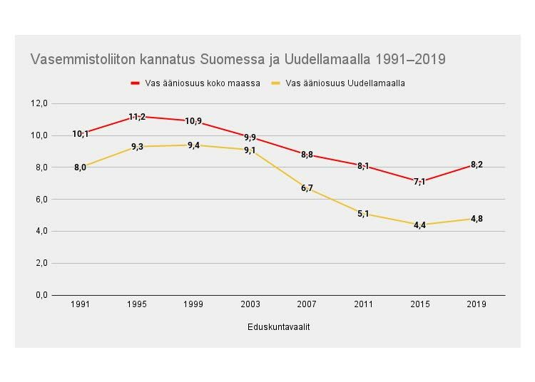 Kaavio 1. Uudenmaan vaalipiirissä vasemmistoliiton kannatus nousi lähelle puolueen valtakunnallista kannatusta vuoden 2003 vaaleissa, mutta laski sen jälkeen jyrkemmin kuin puolueen kannatus. Vasemmiston tappiokierre katkaistiin viime vaaleissa.