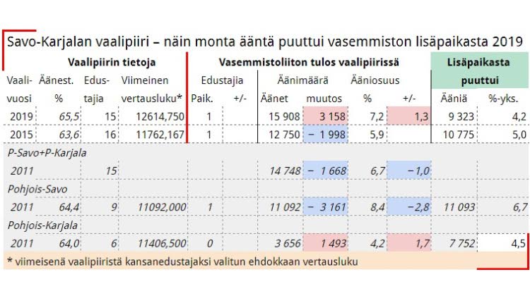 Taulukko 4. Vasemmistoliiton matka toiseen kansanedustajan paikkaan Savo-Karjalan vaalipiirissä jäi vielä pitkäksi viime vaaleissa. Kannatus on kasvussa erityisesti Pohjois-Karjalan alueella. Jos kasvu jatkuu, se johtaa ennen pitkää toiseen kansanedustajan paikkaan.