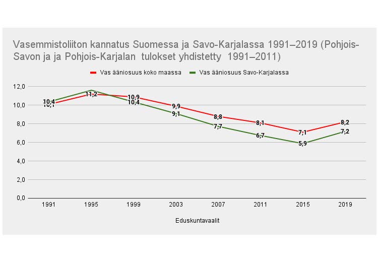 Kaavio 1. Vasemmistoliiton kannatus koko Savo-Karjalan alueella oli vasemmistoliiton valtakunnallista kannatusta suurempi eduskuntavaaleissa vuosina 1991 ja 1995, mutta jäi sen jälkeen yhä kauemmas vasemmistoliiton valtakunnallisesta kannatuksesta. Viime vaaleissa Savo-Karjalan vasemmisto on kuronut eroa umpeen.
