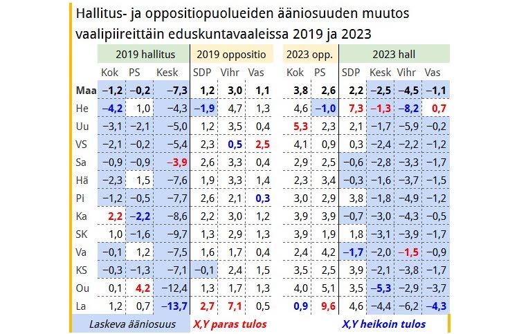Taulukko 2. Taulukko havainnollistaa, että puolueiden vaalitulokset vaalipiireissä poikkeavat suuresti niiden valtakunnallisista tuloksista. Tämän vuoksi valtakunnallisten galluplukujen muutoksia ei voi soveltaa vaalipiirien kannatuskehityksen arviointiin.