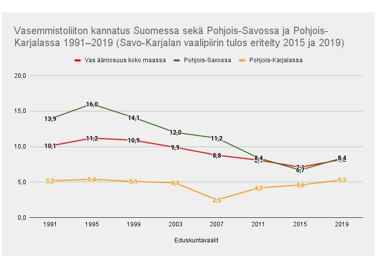 Kaavio 2. Vasemmistoliiton kannatus otti pohjakosketuksen Pohjois-Karjalassa vuoden 2007 vaaleissa. Sen jälkeen ääniosuus on enemmän kuin tuplaantunut alueella. Pohjois-Karjala on Kymenlaakson sekä Helsingin ja Varsinais-Suomen vaalipiirien lisäksi ainoita alueita, joissa vasemmistoliiton nykyinen ääniosuus oli korkeampi eduskuntavaaleissa vuonna 2019 kuin vasemmistoliiton ensimmäisissä eduskuntavaaleissa vuonna 1991.