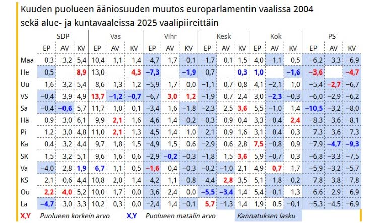 Taulukko 4. Eduskuntavaalit ovat aivan eri vaalit kuin kunta- tai aluevaalit, eikä niiden tuloksia voi suoraan verrata keskenään. Taulukossa onkin verrattu kuntavaalien tuloksia edellisiin kuntavaalien tuloksiin ja tehty sama alue- ja EU-vaaleille. Niiden tulokset eivät ennakoi tarkkaan seuraavien eduskuntavaalien tuloksia, mutta näyttävät, mihin suuntaan äänestäjät ovat liikkuneet.