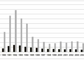 Musta palkki esittää vuosilta 1986-2008 konkurssiin menneiden yritysten lukumäärän, harmaa palkki näiden yritysten työntekijöiden lukumäärän. Tiedot ovat Tilastokeskuksen.