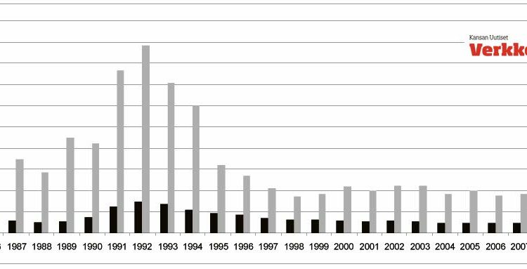 Musta palkki esittää vuosilta 1986-2008 konkurssiin menneiden yritysten lukumäärän, harmaa palkki näiden yritysten työntekijöiden lukumäärän. Tiedot ovat Tilastokeskuksen.