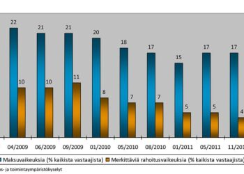 Siniset tolpat kuvaavat maksuvaikeuksiin joutuneiden yritysten osuutta kyselyn vastaajista. Punainen tolppa kertoo merkittävien rahoitusvaikeuksien osuudesta vastaajien joukossa. Luvut ovat prosentteja.