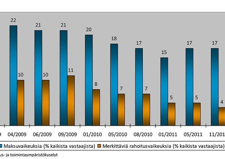 Siniset tolpat kuvaavat maksuvaikeuksiin joutuneiden yritysten osuutta kyselyn vastaajista. Punainen tolppa kertoo merkittävien rahoitusvaikeuksien osuudesta vastaajien joukossa. Luvut ovat prosentteja.