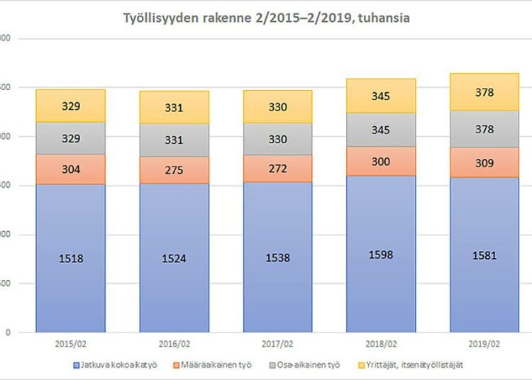 Hallituskauden työllisyyden lisäyksestä suuri osa menee osa-aika- ja määräaikaisten työsuhteiden piikkiin.