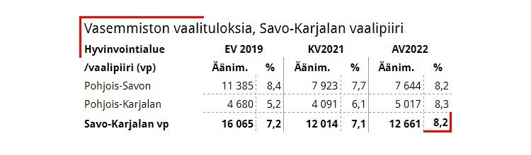 Taulukko 5. Pohjois-Karjalan vasemmisto on vuoden 2007 eduskuntavaalien jälkeen kaventanut Pohjois-Savon vasemmiston etumatkaa ääniosuudessa, ja meni Pohjois-Savon ohi viime vuoden aluevaaleissa. Pohjois-Karjalan erinomaiseen tulokseen vaikutti kuitenkin olennaisesti se, että Rääkkylän terveyskeskuslääkäri Tapio Hämäläinen sai 1 335 ääntä.