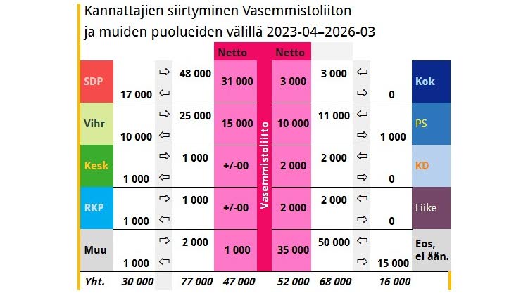 Taulukko 1. Suomi liikkuu vasemmalle. Vasemmistoliitolle on tulossa nettomääräisesti lähes 100 000 uutta äänestäjää. SDP on saman Suomen Kuvalehden tutkimuksen mukaan lisännyt kannatustaan nettomääräisesti 150 000 kannattajalla.