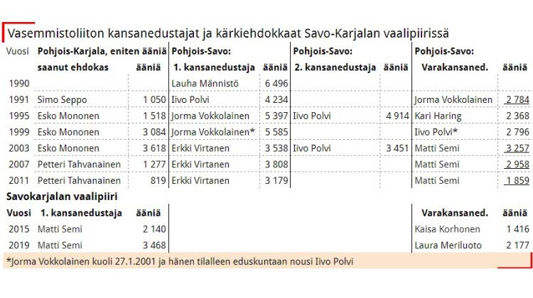 Taulukko 6. Vuonna 1990 ei järjestetty eduskuntavaaleja, mutta silloin perustettiin Vasemmistoliitto ja vasemmistoliiton eduskuntaryhmä. Suomen Kansan Demokraattisen Liiton (SKDL) eduskuntaryhmä muutti nimensä 2.5.1990 Vasemmistoliiton eduskuntaryhmäksi.