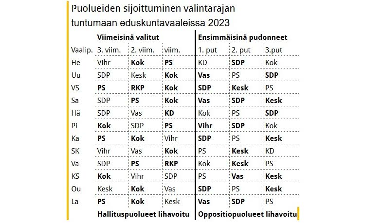 Taulukko 3. Kun vaalipiireissä arvioidaan tulevien vaalien lähtöasetelmia, kannattaa aina kerrata, mitkä puolueet saivat vaalipiirin viimeiset paikat edellisissä vaaleissa, ja mitkä puolueet jäivät niukimmin valintarajan alle.