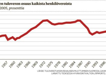 Hyvinvointivaltion huippukaudella progressiivisen tuloveron osuus kaikista henkilöveroista oli yli 40 prosenttia. Nyt siinä suhteessa on palattu 1950-luvulle.