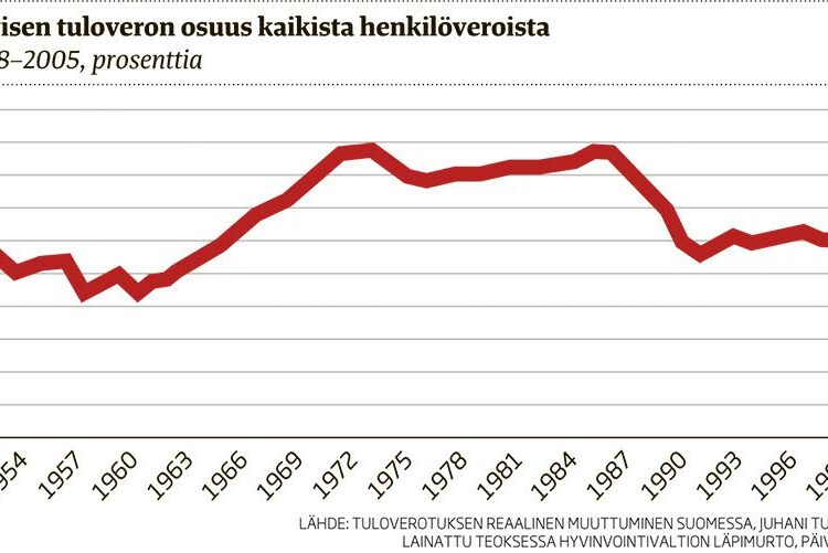 Hyvinvointivaltion huippukaudella progressiivisen tuloveron osuus kaikista henkilöveroista oli yli 40 prosenttia. Nyt siinä suhteessa on palattu 1950-luvulle.