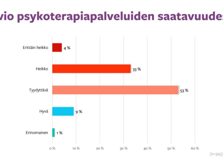 Yhteiskunnallinen startup-yritys Minduu kartoitti kyselyllä terapiapalveluiden saatavuutta Suomessa.