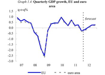 Neljänneksittäin kuvattu Euroopan unionin bruttokansantuotteen kasvu, prosenttia (pystyakseli) 2007-2012. Sininen käyrä kuvaa koko EU:ta, katkoviivakäyrä euroalueta. Tilastoidut luvut vaihtuvat komission ennusteeksi pystysuuntaisen katkoviivan kohdalla.
