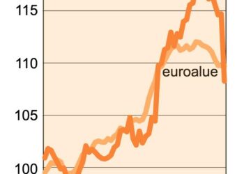 Arvonlisäveron alennus lokakuun alussa pudotti elintarvikkeiden hintakehityksen Suomessa suhteessa euroalueen (alkuperäiset 11 maata) hintakehitykseen sille tasolle, millä se oli ollut ennen suomalaista hintarallia.