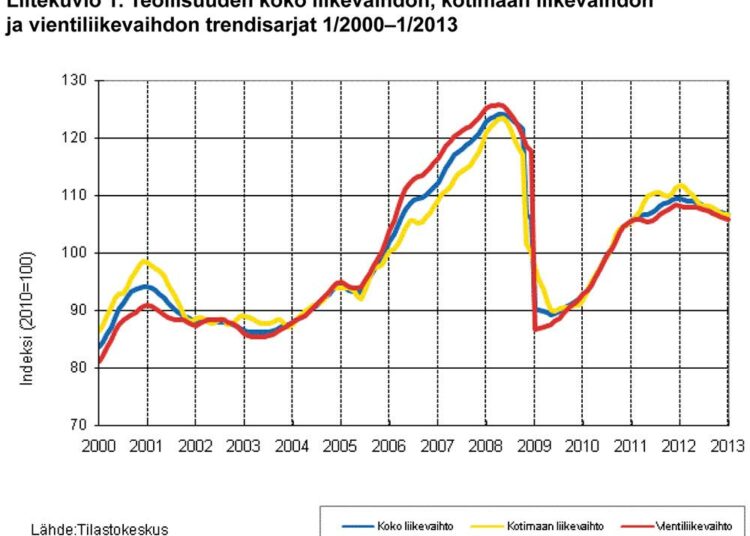 Teollisuuden liikevaihto romahti loppuvuodesta 2008. Uusi nousu tavoitti vuoden 2006 tason ennen uutta laskukäännettä.