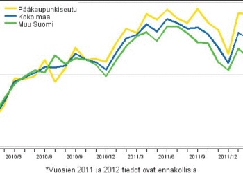 Vanhojen asuntojen hintojen kehitys kuukausittain, indeksi 2010=100