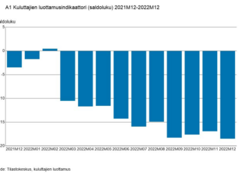 Kuluttajien luottamusindikaattori (saldoluku) joulukuusta joulukuuhun 2021–2022.