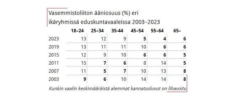 Taulukko 2. Vuonna 2003 vasemmistoliittoa äänestettiin eniten vanhemmissa, nyttemmin nuorissa ikäluokissa. Taulukon tiedot ennen vuotta 2023 on poimittu oikeusministeriön vaalitutkimuksesta 2019.