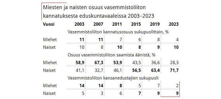 Taulukko 3. Åbo Akademin raportin tietoja vuodelta 2023 on taulukossa täydennetty oikeusministeriön vuoden 2019 vaalitutkimuksen ja tilastokeskuksen tiedoilla.