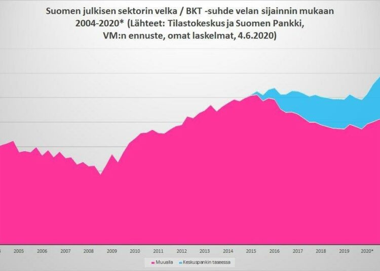 Sosten pääekonomistin Jussi Ahokkaan laatimassa kuviossa on kuvattu julkisen talouden bruttovelkasuhteen kehitys tilastojen mukaan vuoteen 2019 asti ja ennustettu sitä vuoden 2020 osalta. Sinisellä värillä bruttovelan määrästä on erotettu se osuus, jonka Suomen Pankki on EKP:n osto-ohjelmissa taseeseensa ostanut.