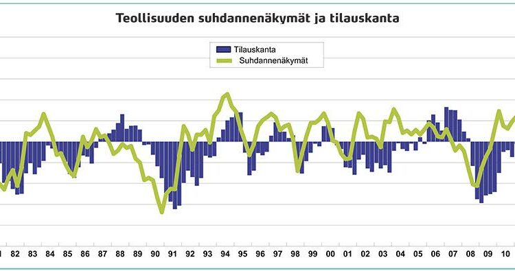Pitkä aikasarja teollisuuden suhdanteista 1980–2011 antaa perspektiiviä sykliseen talouteen. Violetit pylväät ovat tilauskanta, keltainen käyrä kuvaa yritysten suhdannenäkymiä.