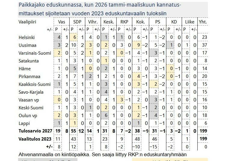 Taulukko 3. Vaaliennusteisiin sisältyy paljon epävarmuutta, Vaalipiiristä viimeiseksi valitun ehdokkaan ja ensimmäisen valitsematta jääneen ehdokkaan välinen äänimäärän ero on usein vain joitakin kymmeniä ääniä.