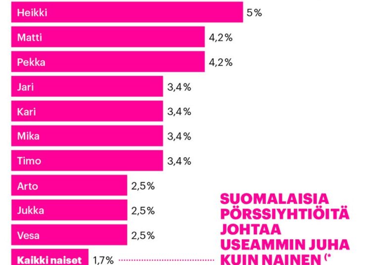 Suomalaisten pörssiyhtiöiden johtajat ovat kahta lukuun ottamatta naisia. Marimekon 9.4. aloittava uusi toimitusjohtaja on mukana luvuissa.