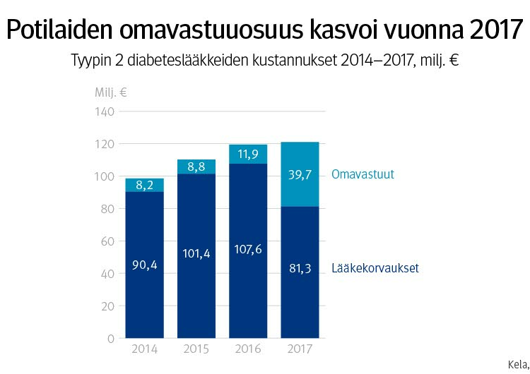 Omavastuun korotus kasvatti diabetespotilaiden omaa osuutta lääkekuluista