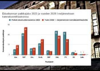 Hallituspuolueiden kannatus on laskenut viime eduskuntavaalien 49,4 prosentista kuluvan vuoden gallupien keskiarvoon, 39,2 prosenttiin. Samalla oppositiopuolueiden kannatus on noussut vaalien 47,7 prosentista alkuvuoden 58,9 prosenttiin. Jos eduskuntavaalit järjestettäisiin nyt, hallituspuolueet menettäisivät oppositiopuolueille noin 29 paikkaa.