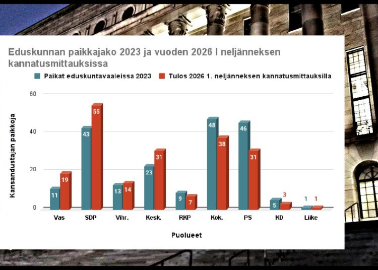 Hallituspuolueiden kannatus on laskenut viime eduskuntavaalien 49,4 prosentista kuluvan vuoden gallupien keskiarvoon, 39,2 prosenttiin. Samalla oppositiopuolueiden kannatus on noussut vaalien 47,7 prosentista alkuvuoden 58,9 prosenttiin. Jos eduskuntavaalit järjestettäisiin nyt, hallituspuolueet menettäisivät oppositiopuolueille noin 29 paikkaa.