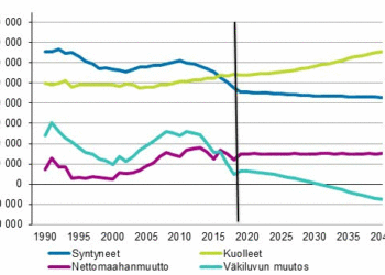Syntyneet, kuolleet, nettomaahanmuutto ja väkiluvun muutos 1990–2018 ja ennuste 2019–2040