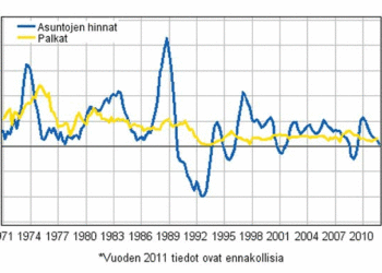Asuntojen hintojen ja palkkojen vuosimuutokset 1971-2010. Asuntojen hinnat ovat vaihdelleet voimakkaammin kuin palkkataso. Viimeaikaisena kehityksenä asuntojen hintamuutoksia kuvaava käyrä on leikannut palkkakehityksen käyrän. Kuvio on Tilastokeskuksen.